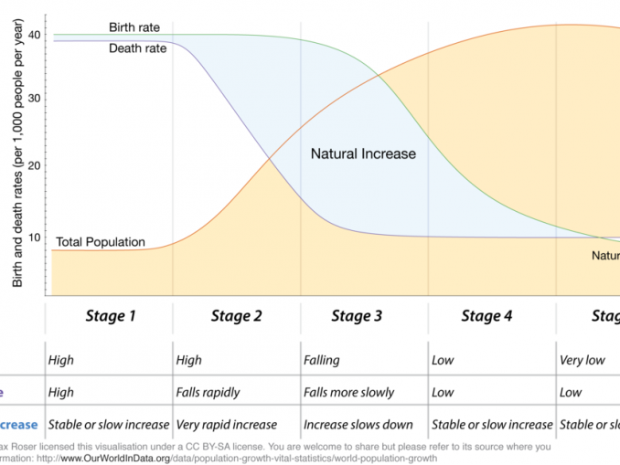 stages of demographic transition Archives - Public Health Notes