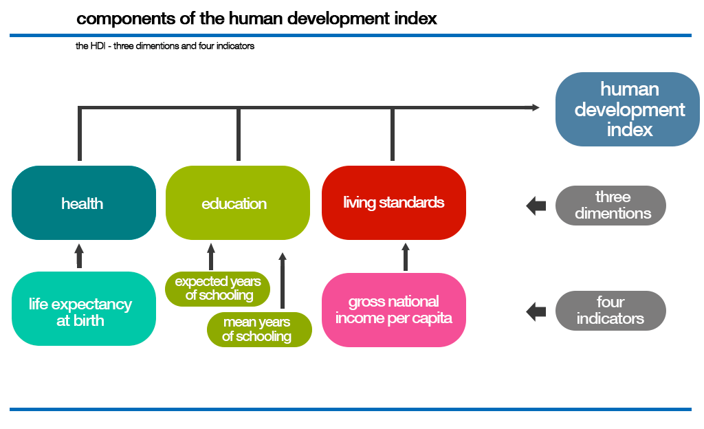 Human Development Index HDI Public Health Notes