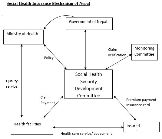 Everything about Social Health Insurance (SHI) and Must know Glimpse ...