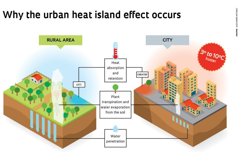 what-is-an-urban-heat-island