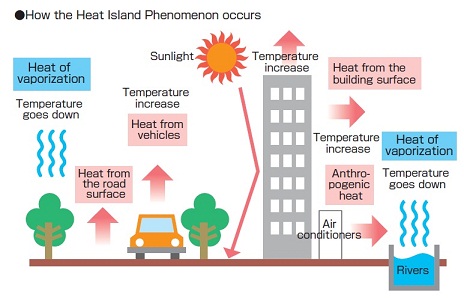 Urban Heat Island, Its Effects and Mitigation Measures - Public Health ...