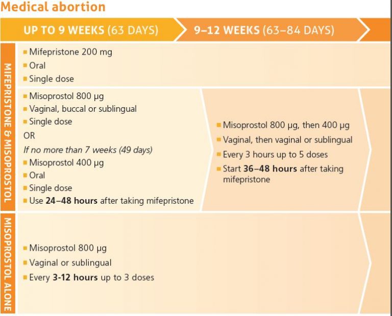 Safe Abortion: Different Methods, Precautionary Measures and Positive ...