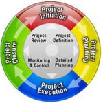 Execution Phase of Project Management Cycle Archives - Public Health Notes