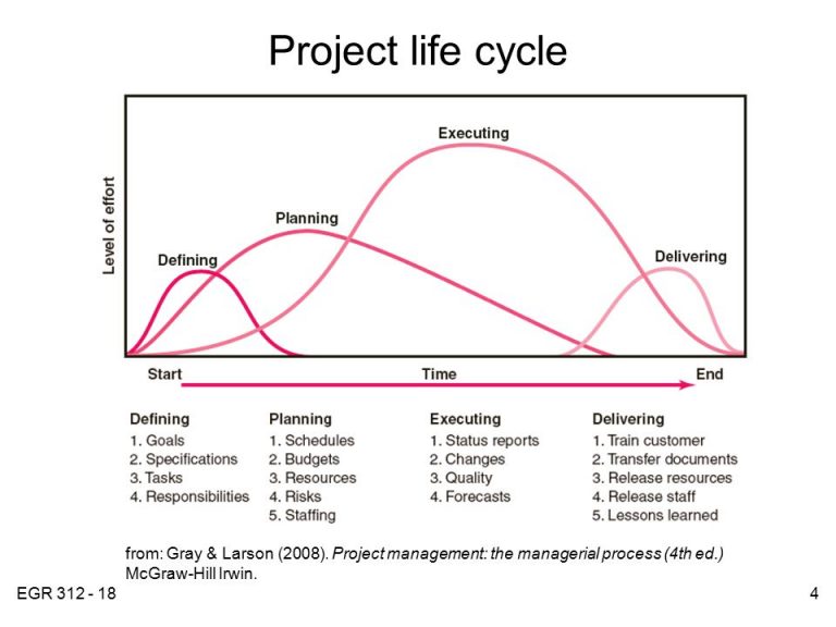 Project Management Cycle (PMC), Its Phases and Characteristics - Public ...