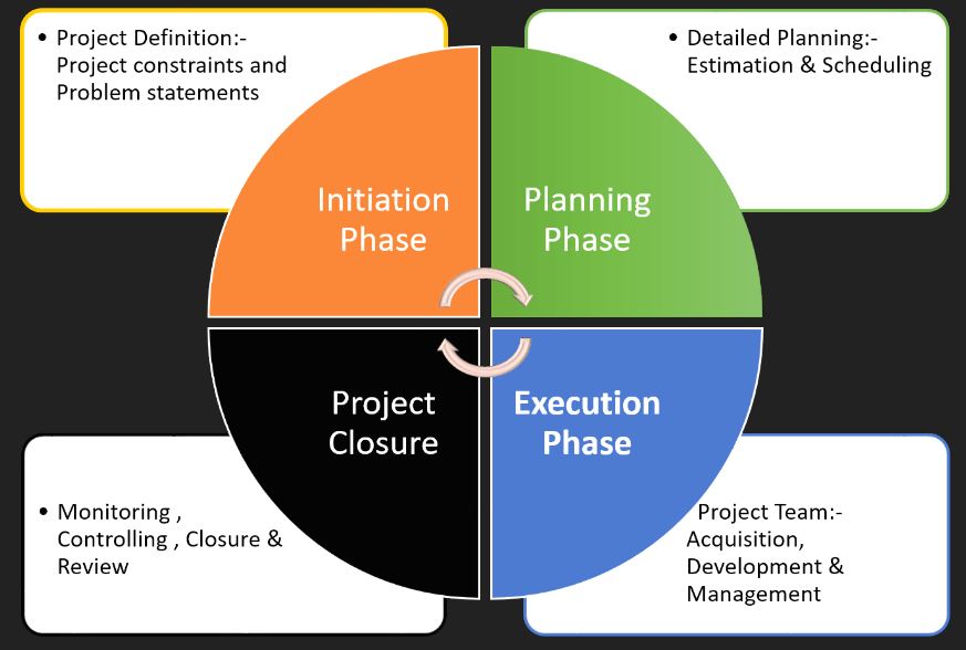Project Management Cycle (PMC), Its Phases and Characteristics - Public ...