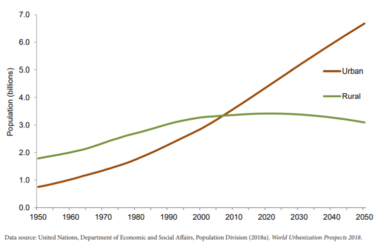 Howdy Urbanization? Everything We Must Know ! - Public Health Notes