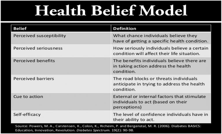 health-belief-model-an-interesting-model-for-behavior-change