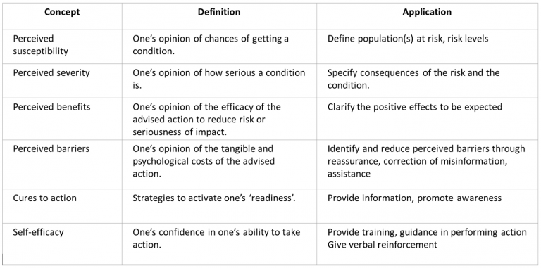 Health Belief Model- An Interesting Model For Behavior Change ...