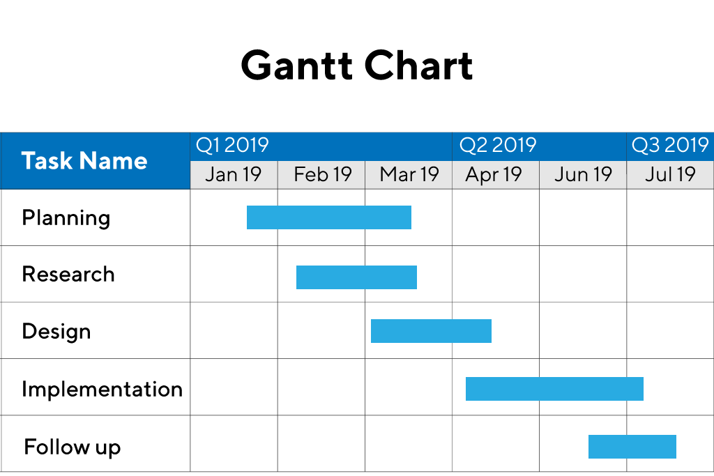 gantt chart is often used in compiling timetables for campaigns