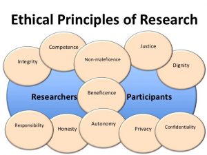what is research ethics essay