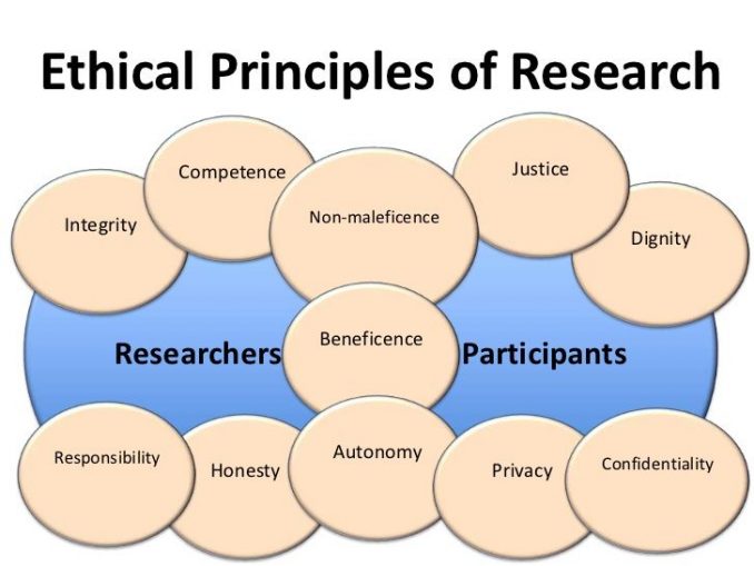 research ethics principles