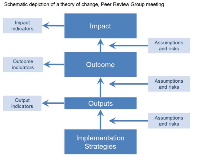 What is Theory of Change: Everything Explained! - Public Health Notes