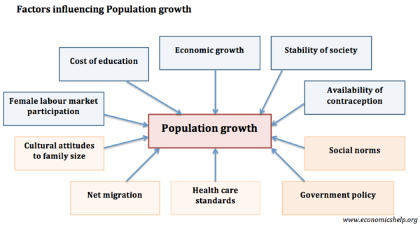 research topics on population growth