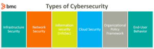 Cyber Security: Types, Advantages, Challenges And Cyber Threats ...