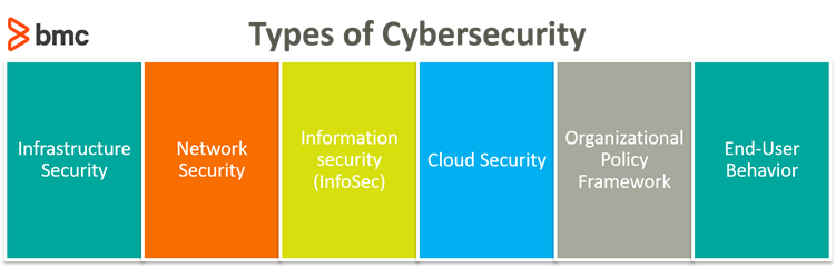 How Many Types Of Cyber Security Design Talk