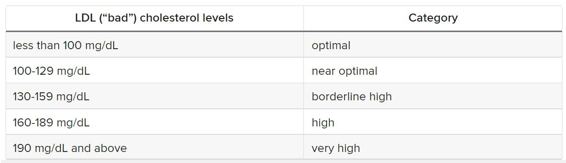 Ldl Cholesterol Levels - Public Health Notes