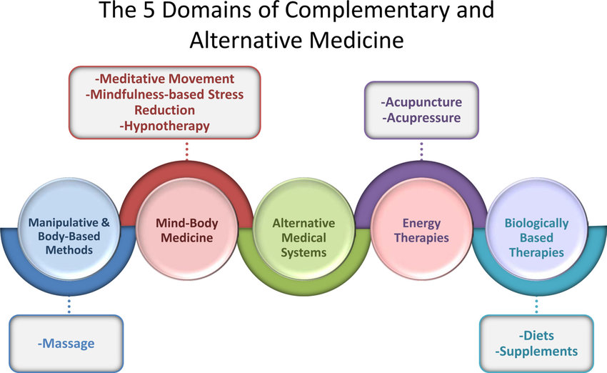 What Is The Difference Between Complementary And Integrative Health