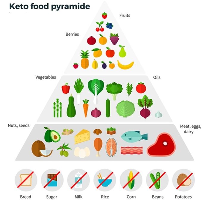 keto food pyramid - Public Health Notes