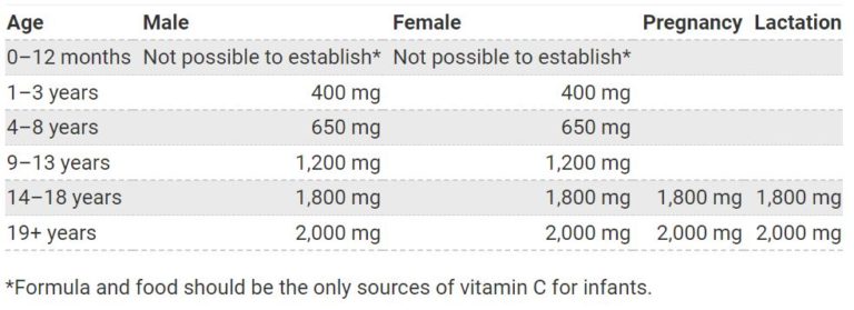 Vitamin C: Sources, Function & Deficiency - Public Health Notes