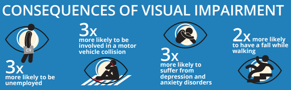 Vision Impairment & Eye Care - Public Health Notes