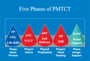 phases of PMTCT